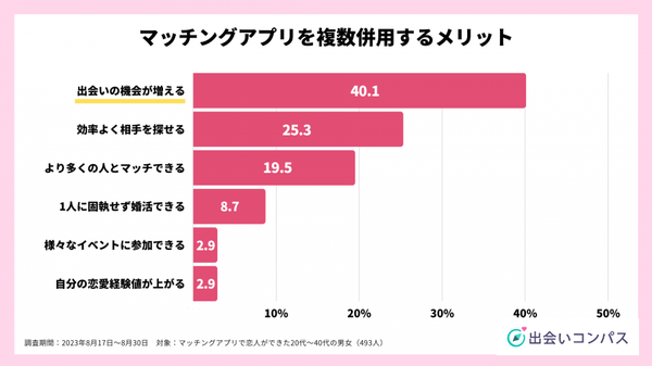 出会いコンパス調査_2023年8月調査_恋人ができた人のマッチングアプリ利用状況7_出会いコンパス