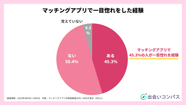 出会いコンパス調査_2023年9月調査_マッチングアプリで一目惚れをした経験_出会いコンパス