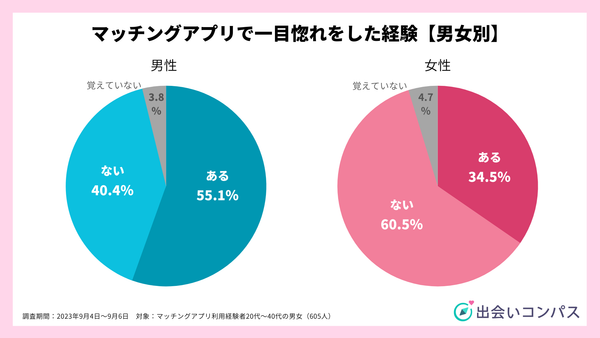 出会いコンパス調査_2023年9月調査_男女別マッチングアプリで一目惚れをした経験2_出会いコンパス