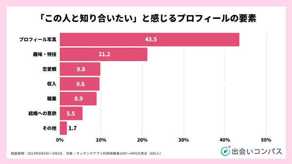出会いコンパス調査_2023年9月調査_プロフィールを見た際に知り合いたいと感じる要素_出会いコンパス