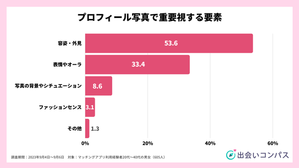 出会いコンパス調査_2023年9月調査_プロフィール写真において重要視する要素_出会いコンパス