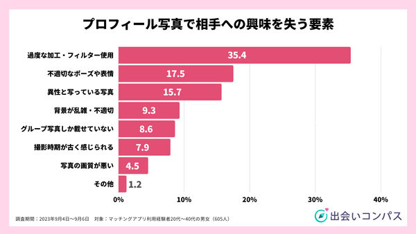 出会いコンパス調査_2023年9月調査_プロフィール文章において興味を惹かれる内容_出会いコンパス