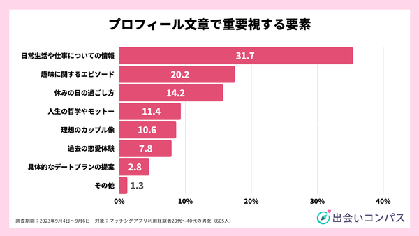 出会いコンパス調査_2023年9月調査_プロフィール文章を読んで相手への興味を失う要素_出会いコンパス