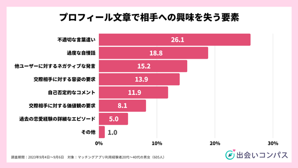 出会いコンパス調査_2023年9月調査_プロフィールにおいて相手から信頼を感じる要素_出会いコンパス