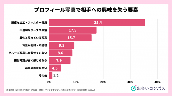 出会いコンパス調査_2023年9月調査_プロフィール写真を見て相手への興味を失う要素_出会いコンパス