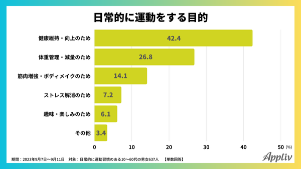 2023年9月_運動習慣とスマホ利用に関するアンケート調査1_アプリブ
