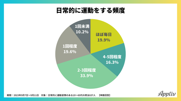 2023年9月_運動習慣とスマホ利用に関するアンケート調査2_アプリブ
