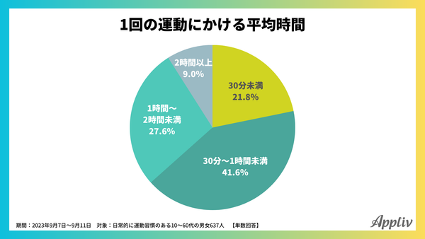 2023年9月_運動習慣とスマホ利用に関するアンケート調査3_アプリブ