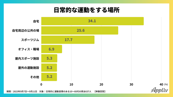2023年9月_運動習慣とスマホ利用に関するアンケート調査4_アプリブ
