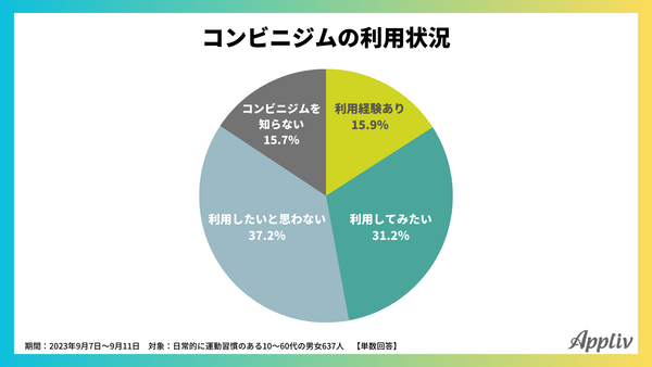 2023年9月_運動習慣とスマホ利用に関するアンケート調査5_アプリブ