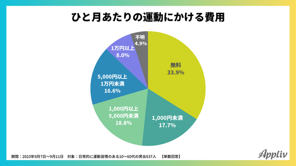 2023年9月_運動習慣とスマホ利用に関するアンケート調査7_アプリブ