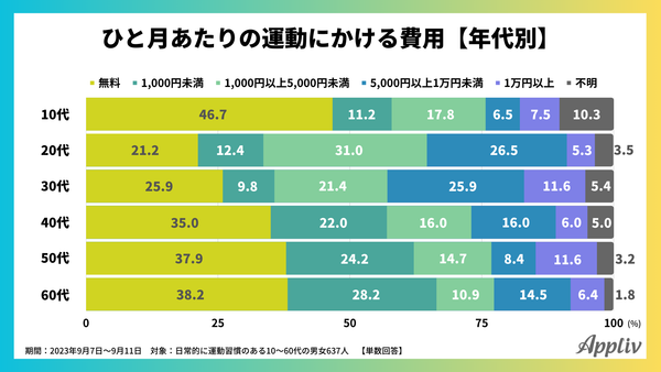 2023年9月_運動習慣とスマホ利用に関するアンケート調査9_アプリブ
