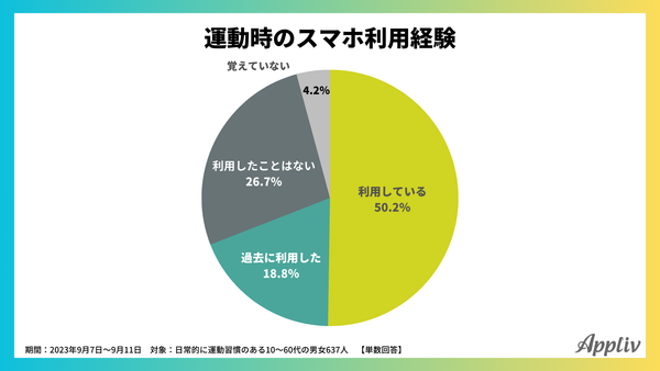 2023年9月_運動習慣とスマホ利用に関するアンケート調査9_アプリブ