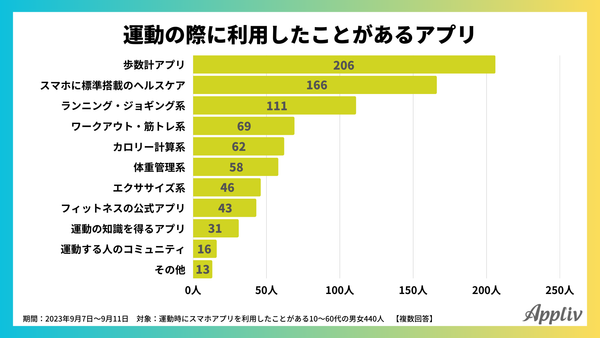 2023年9月_運動習慣とスマホ利用に関するアンケート調査11_アプリブ