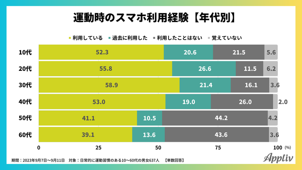 2023年9月_運動習慣とスマホ利用に関するアンケート調査10_アプリブ