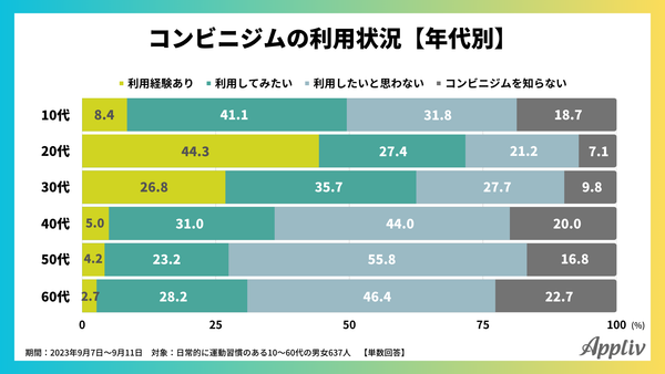 2023年9月_運動習慣とスマホ利用に関するアンケート調査6_アプリブ
