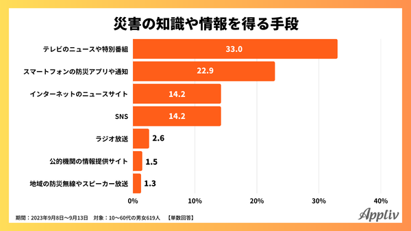 2023年9月_災害の知識や情報を得る手段_アプリブ