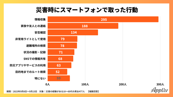 2023年9月_災害時にスマートフォンで取った行動_アプリブ