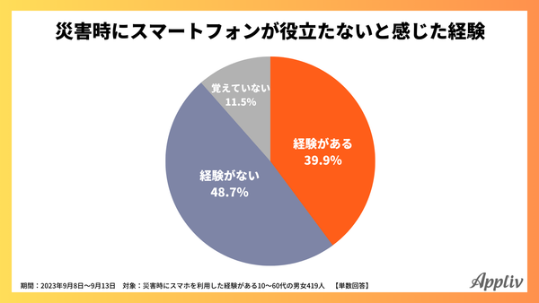 2023年9月_災害時にスマートフォンが役に立たないと感じた経験_アプリブ