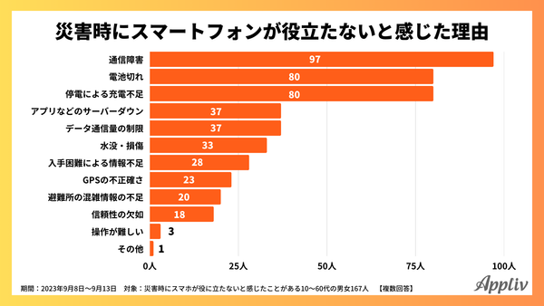 2023年9月_災害時にスマートフォンが役に立たないと感じた理由_アプリブ