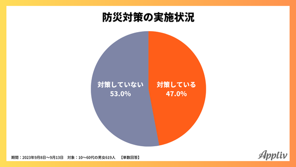 2023年9月_普段からの防災対策状況_アプリブ