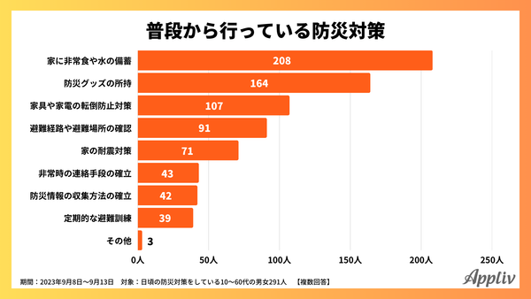 2023年9月_普段から行っている災害対策_アプリブ