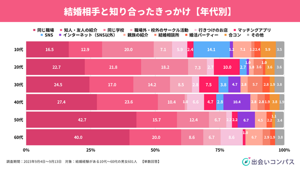 出会いコンパス調査_2023年9月調査_世代別結婚に対する価値観2_出会いコンパス