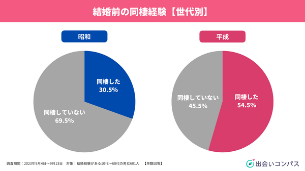 出会いコンパス調査_2023年9月調査_世代別結婚に対する価値観3_出会いコンパス