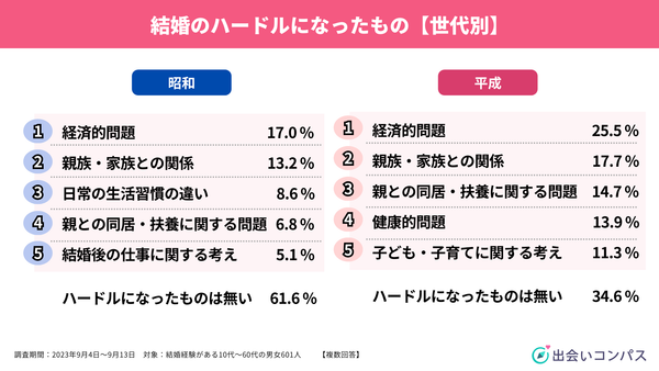 出会いコンパス調査_2023年9月調査_世代別結婚に対する価値観4_出会いコンパス