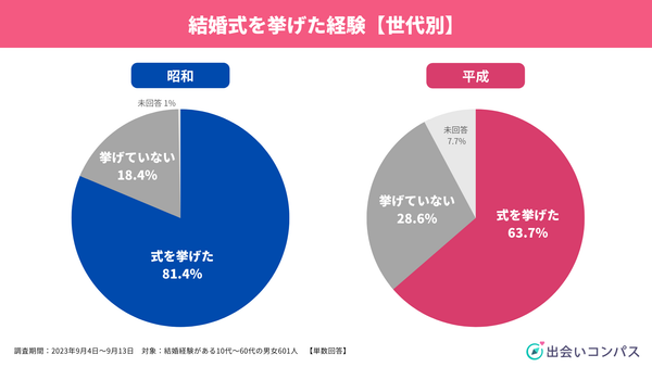 出会いコンパス調査_2023年9月調査_世代別結婚に対する価値観5_出会いコンパス