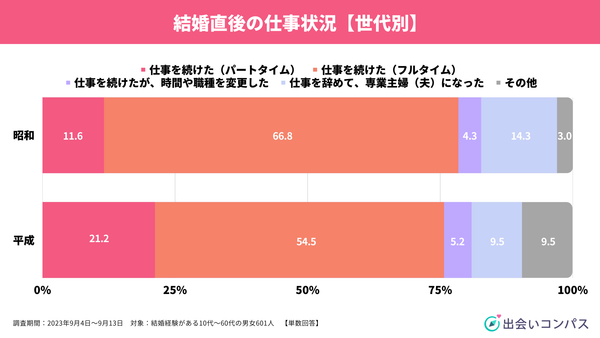 出会いコンパス調査_2023年9月調査_世代別結婚に対する価値観6_出会いコンパス