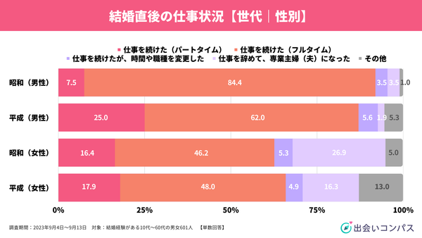 出会いコンパス調査_2023年9月調査_世代別結婚に対する価値観7_出会いコンパス