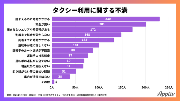 2023年9月_タクシー利用に関する不満_アプリブ