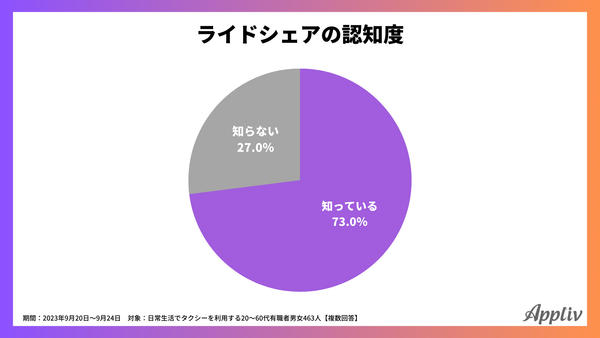 2023年9月_ライドシェアの認知度_アプリブ