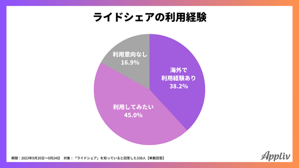 2023年9月_ライドシェアの利用経験_アプリブ