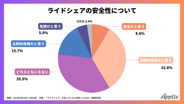 2023年9月_ライドシェアの安全性について_アプリブ