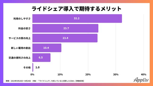 2023年9月_ライドシェア導入で期待するメリット_アプリブ