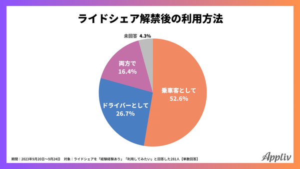 2023年9月_ライドシェア解禁後に利用したい立場_アプリブ