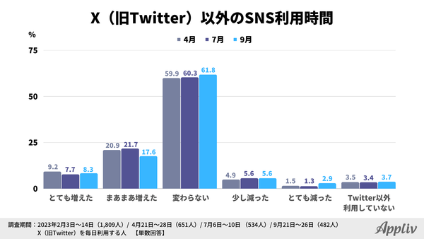 2023年定点調査_9月_X（旧Twitter）以外のSNS利用時間_アプリブ調べ