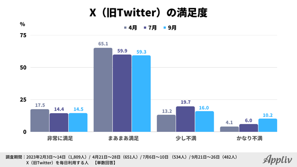 2023年定点調査_9月_X（旧Twitter）の満足度_アプリブ調べ