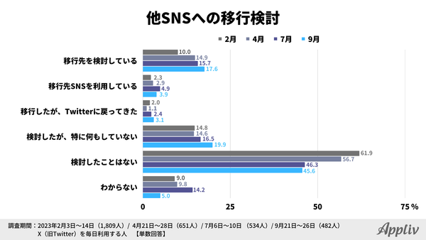 2023年定点調査_9月_移行検討状況調査_アプリブ調べ