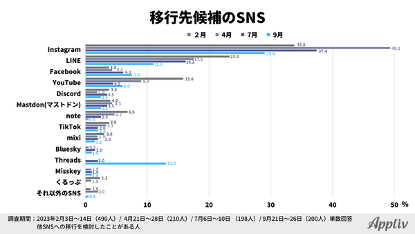 2023年定点調査_9月_Twitterからの移行先候補_アプリブ調べ
