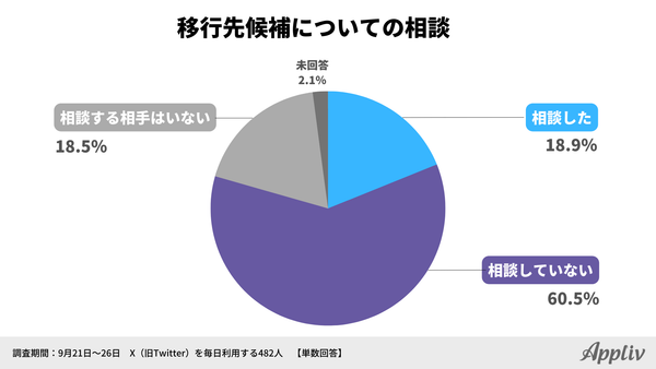 2023年定点調査_9月_移行先候補についての相談_アプリブ調べ