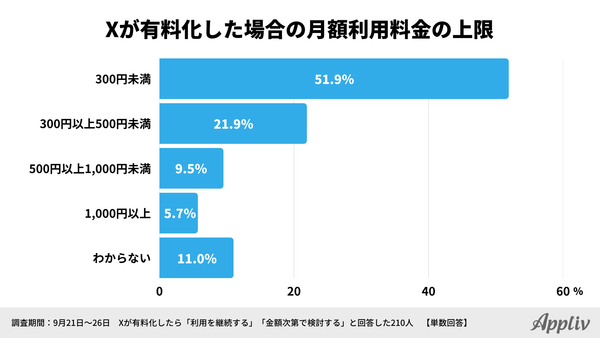 2023年定点調査_9月_月額利用料金の上限_アプリブ調べ