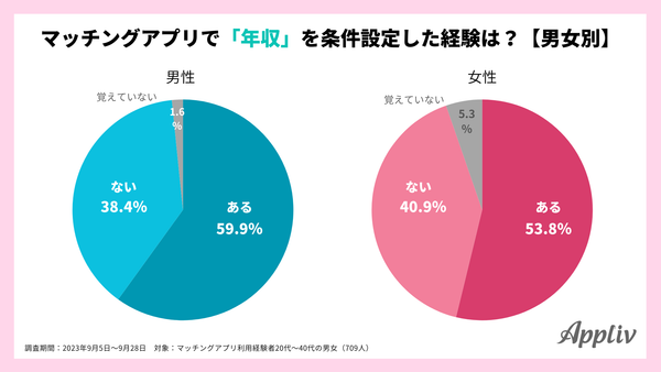 2023_年収に関する価値観調査2_アプリブ