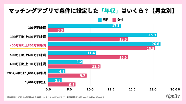 2023_年収に関する価値観調査3_アプリブ