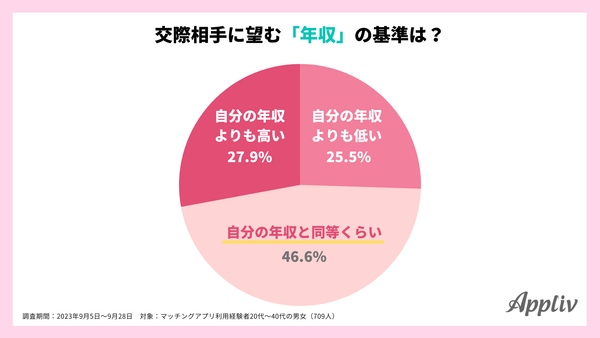 2023_年収に関する価値観調査4_アプリブ