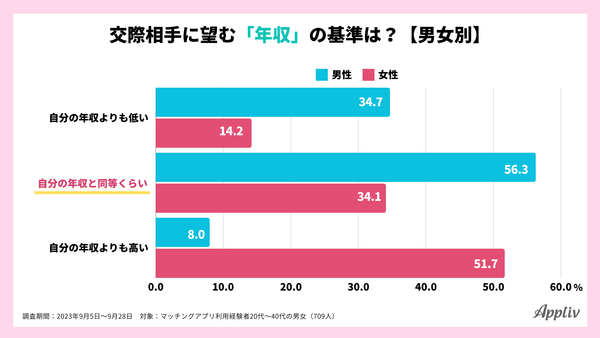 2023_年収に関する価値観調査5_アプリブ