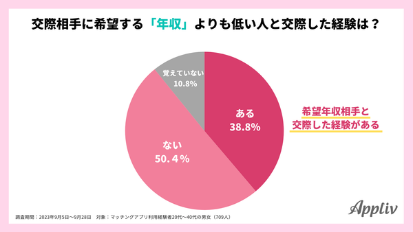 2023_年収に関する価値観調査6_アプリブ