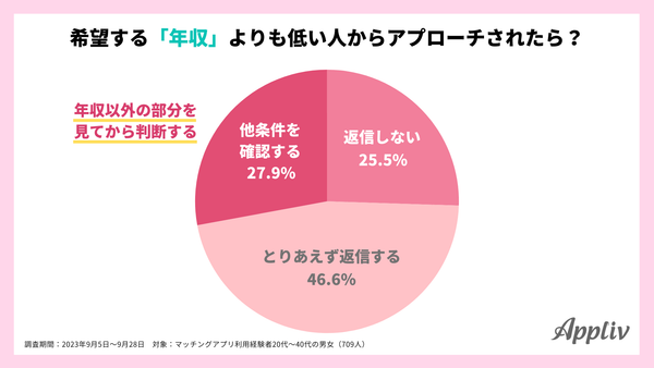 2023_年収に関する価値観調査7_アプリブ